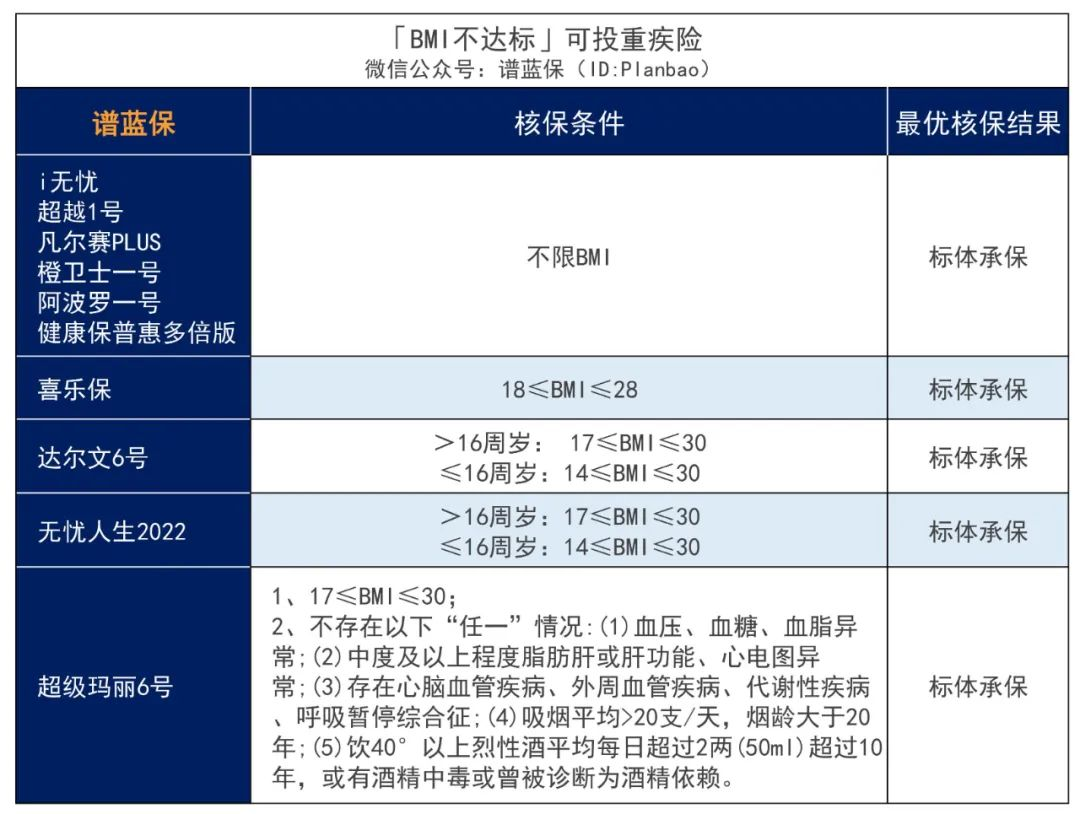 投保时体重超重/过轻，BMI不达标？一份投保攻略呈上~插图8