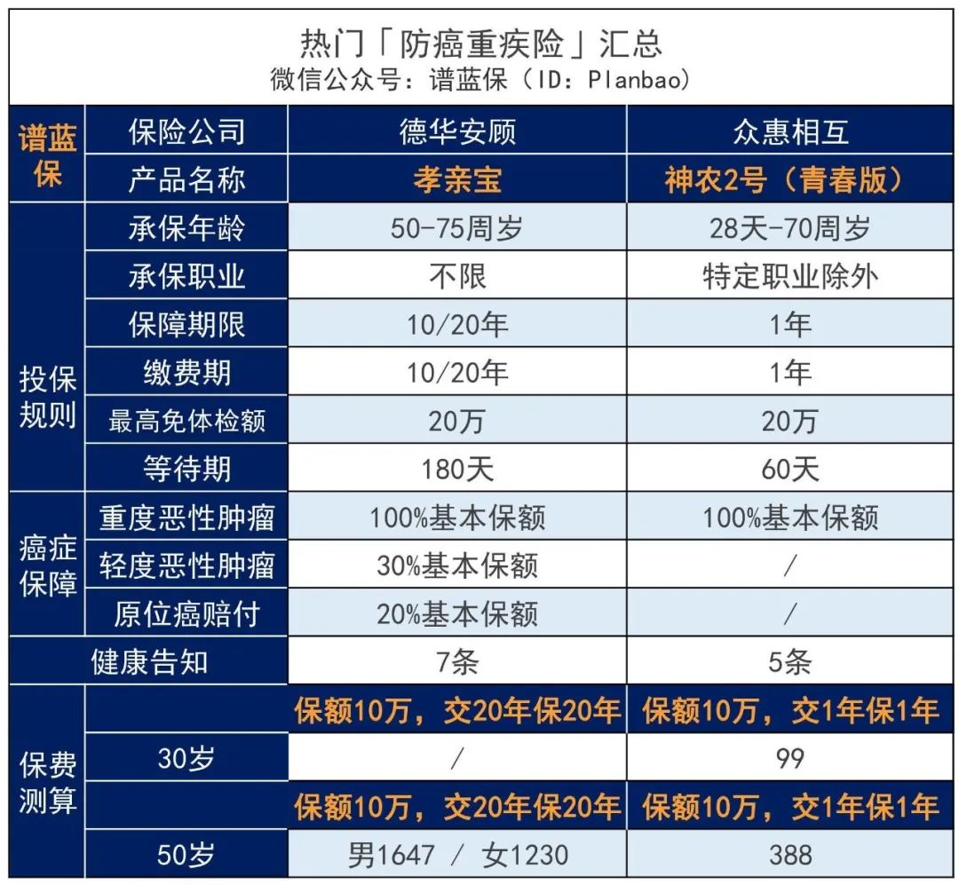 父母年纪大、有小病痛，难投保？这些产品可以买！低门槛又便宜~插图6