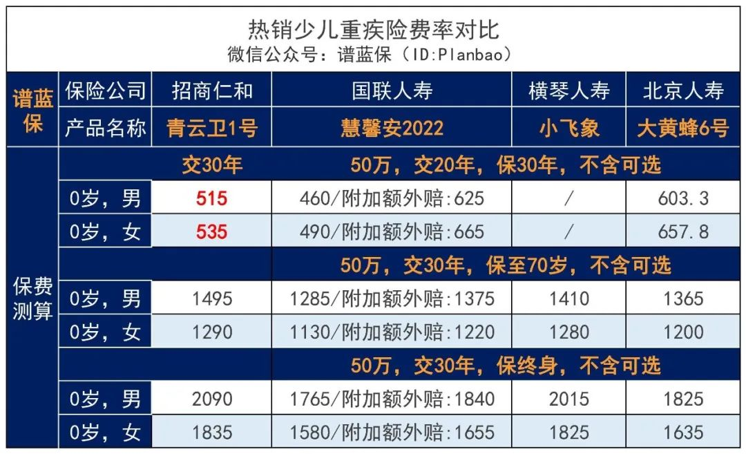 新增保障30年期，这款少儿重疾险更便宜了！插图2