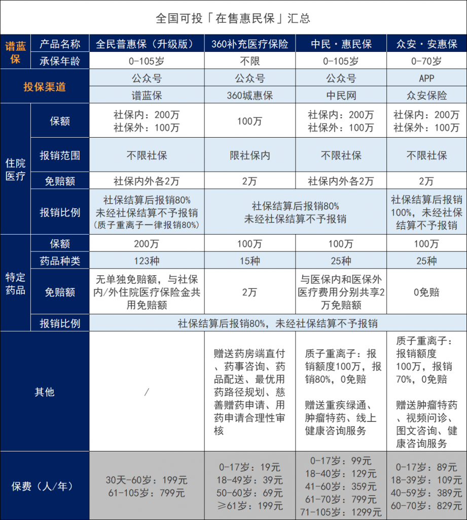 7月份全国惠民保汇总，快看看有没有你所在的城市？插图6