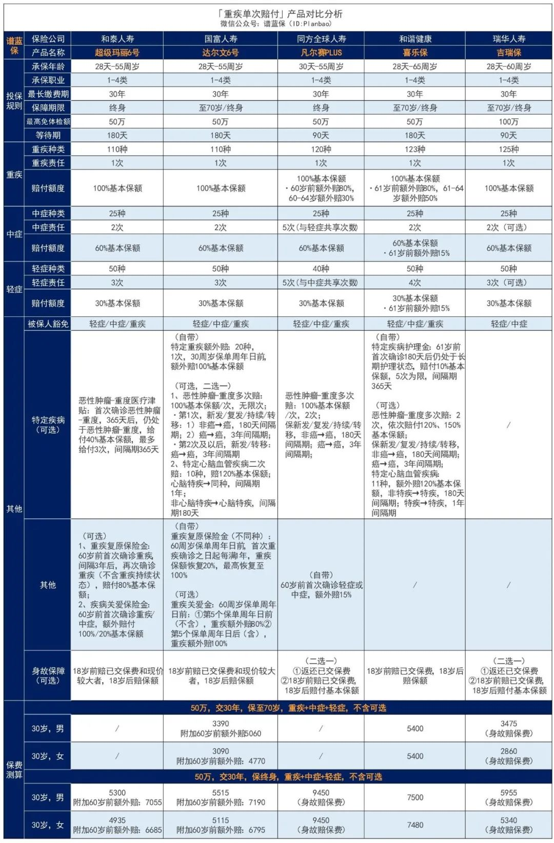 2月热销重疾险榜单，哪款性价比高？插图4