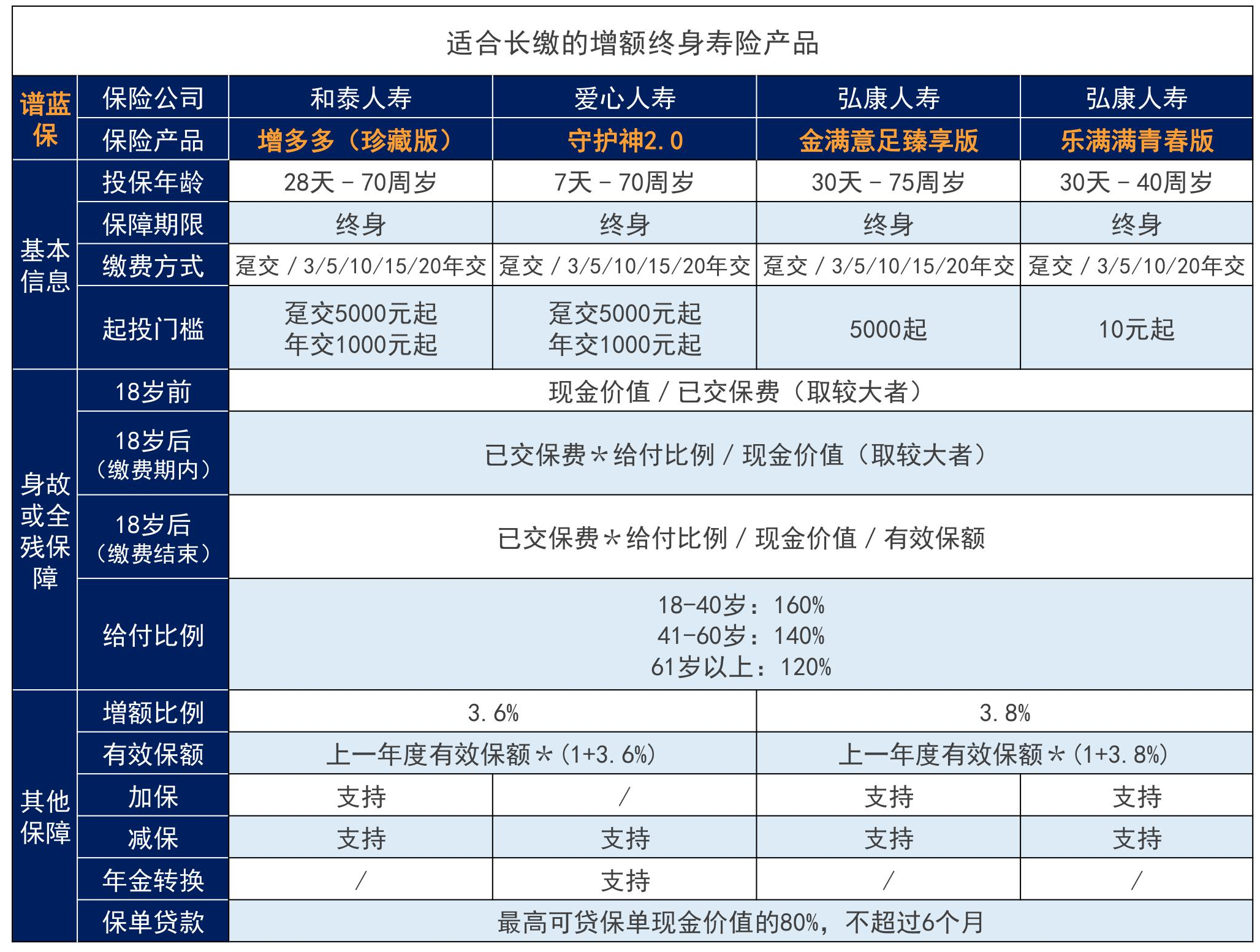 2020性价比最高的年金险是哪款？2020性价比最高的终身寿是哪款？插图3