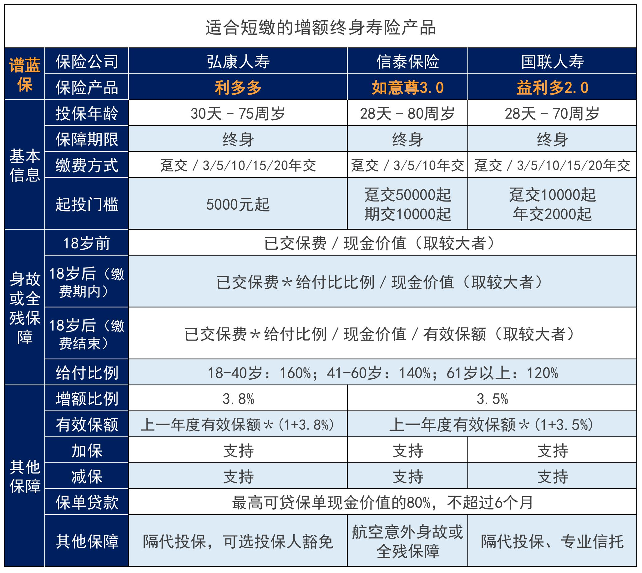 2020性价比最高的年金险是哪款？2020性价比最高的终身寿是哪款？插图4