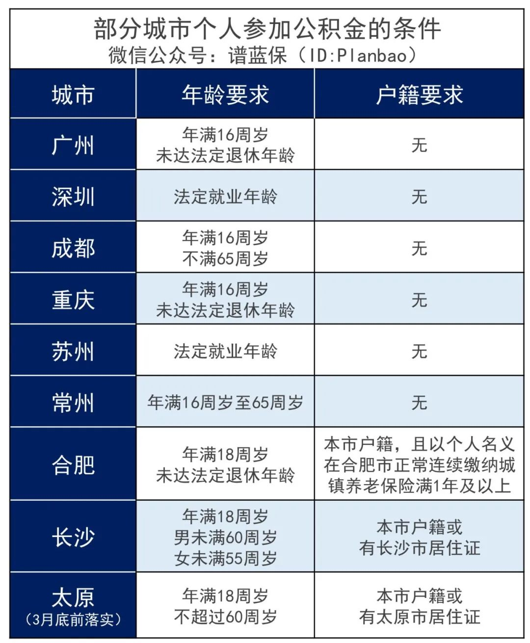 喜报！灵活就业者可以自己交公积金啦~插图2