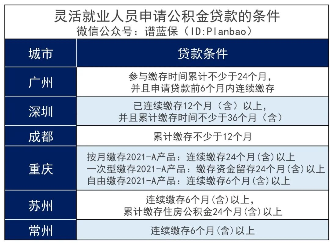 喜报！灵活就业者可以自己交公积金啦~插图6