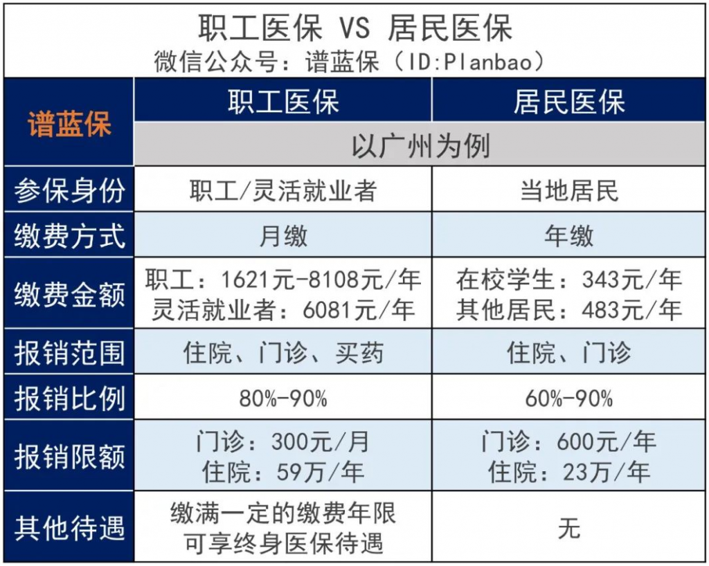 2022广州医保多少钱？报销比例和起付线分别是多少？插图4