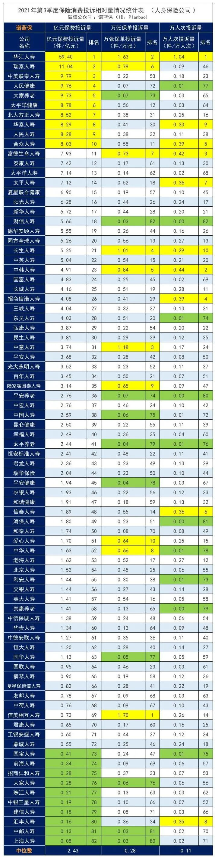 2021年第3季度保险消费投诉通报，你投保的保险公司被投诉了吗？插图6