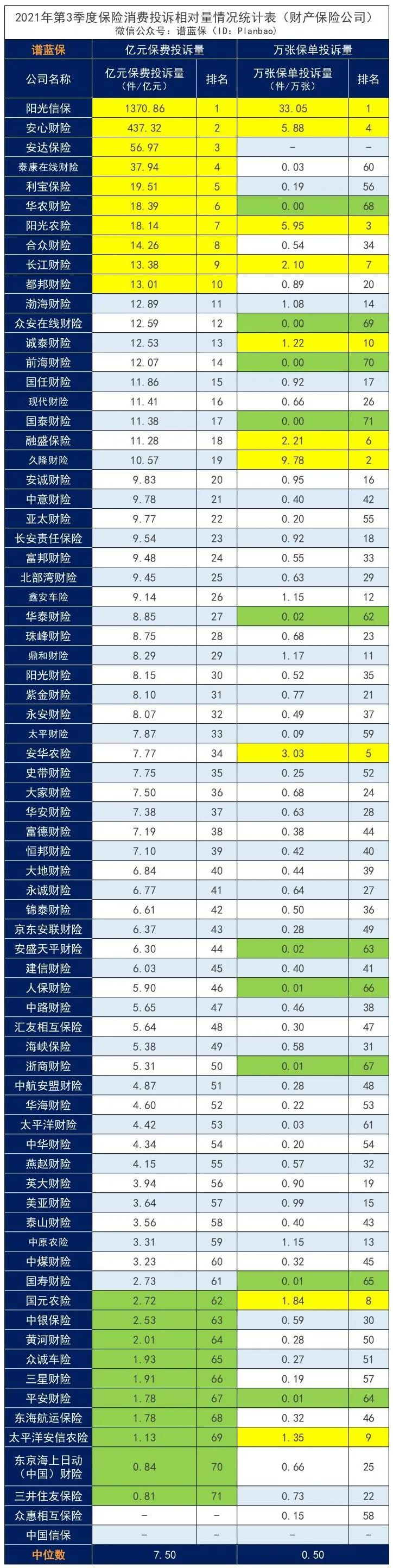 2021年第3季度保险消费投诉通报，你投保的保险公司被投诉了吗？插图16