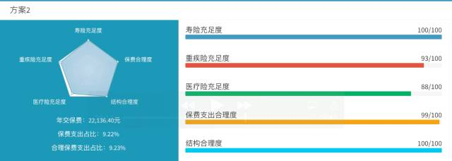 一张保单搞定各种保障？“黑科技”深度评测热销保险产品插图18