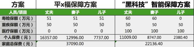 一张保单搞定各种保障？“黑科技”深度评测热销保险产品插图20