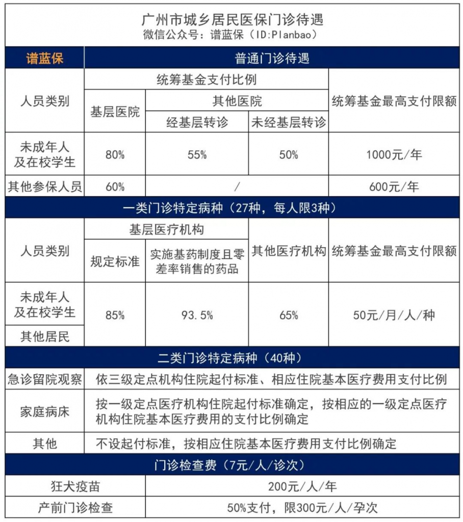 2022医疗保险的缴费标准是多少？有哪些待遇？插图8