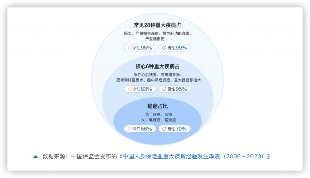 必收藏的干货帖：如何购买重疾险？插图16