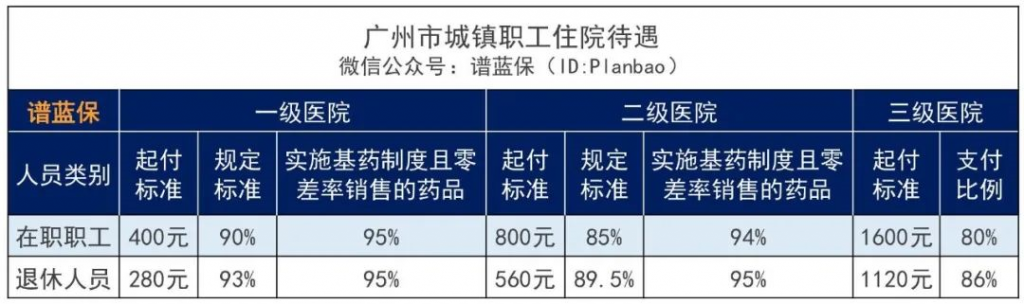 2022医疗保险的缴费标准是多少？有哪些待遇？插图16