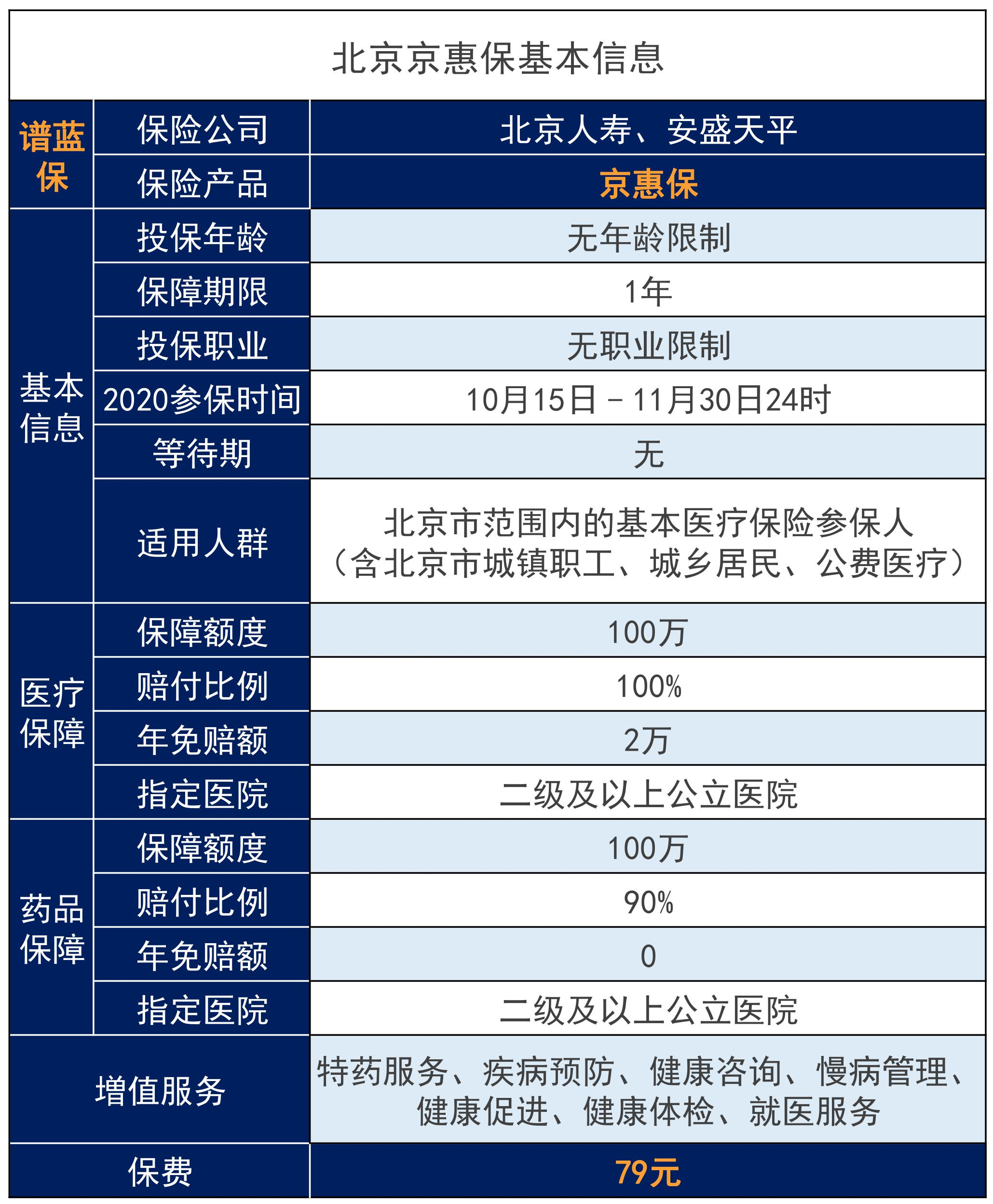 北京京惠保开放投保，79元一年人人都能买！插图