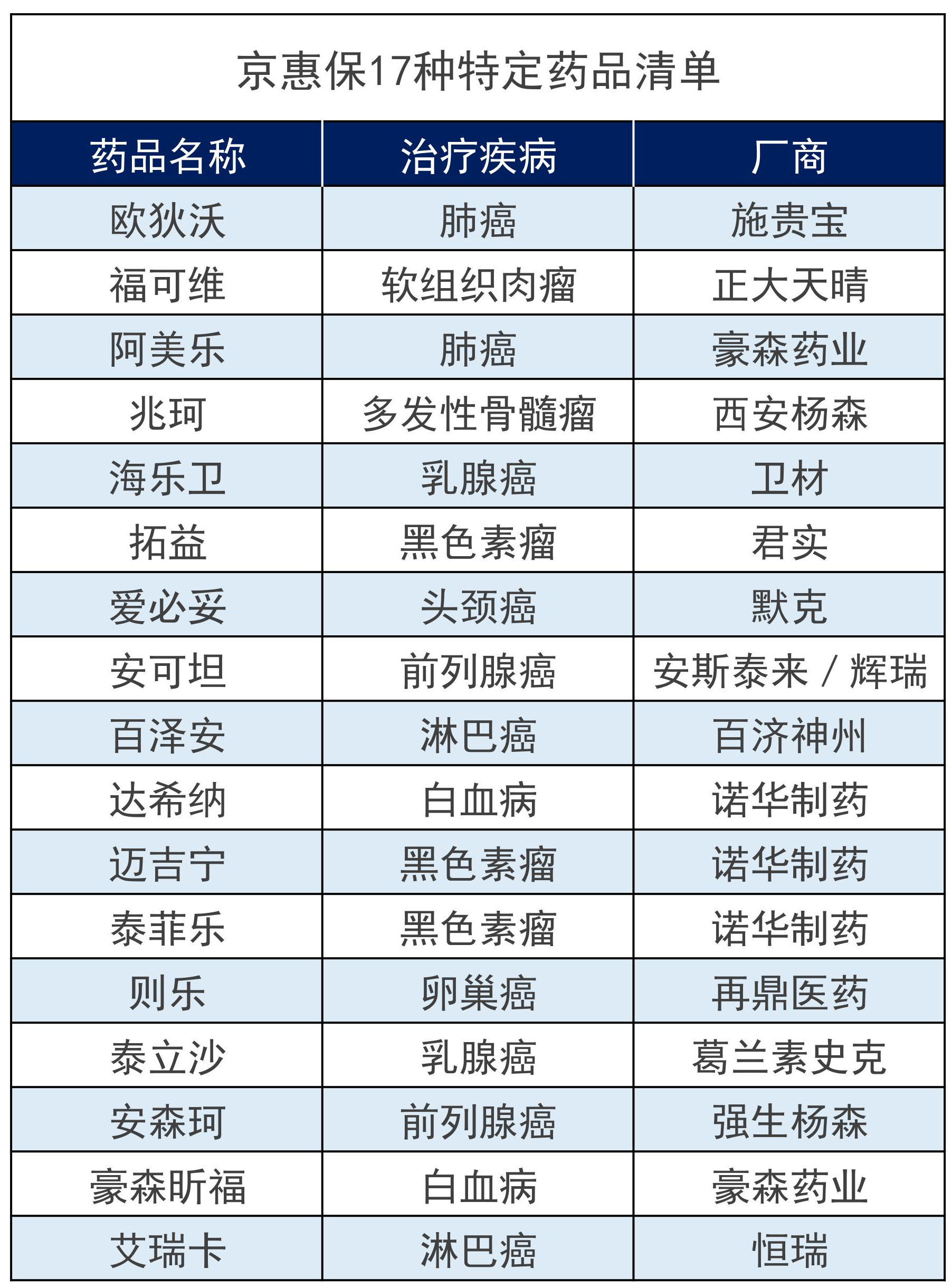 北京京惠保开放投保，79元一年人人都能买！插图2