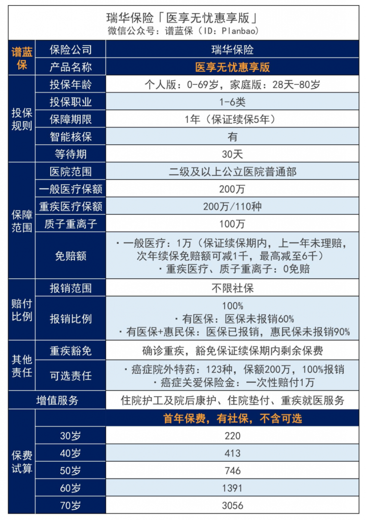 瑞华医享无忧惠享版：最高80岁可投，爸妈能买的百万医疗险！插图4