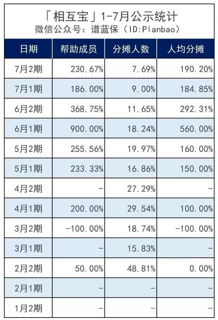 支付宝的相互宝分摊金额激增30倍，还要不要参加？插图6