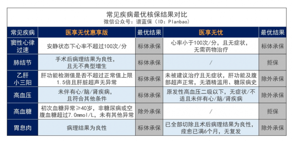 瑞华医享无忧惠享版：最高80岁可投，爸妈能买的百万医疗险！插图8