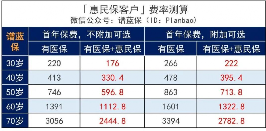 瑞华医享无忧惠享版：最高80岁可投，爸妈能买的百万医疗险！插图12