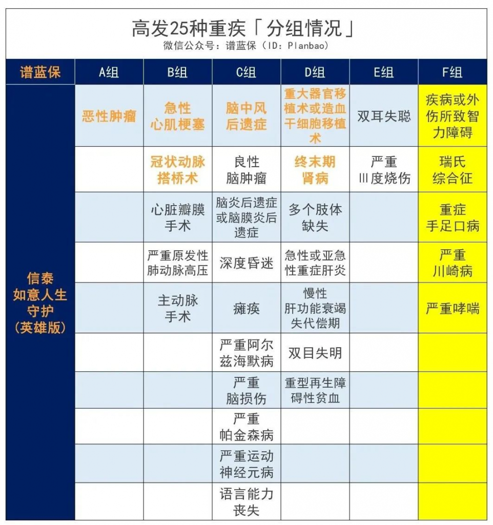 如意人生守护（英雄版）：号称碾压嘉多保的分组多次赔付重疾险插图6