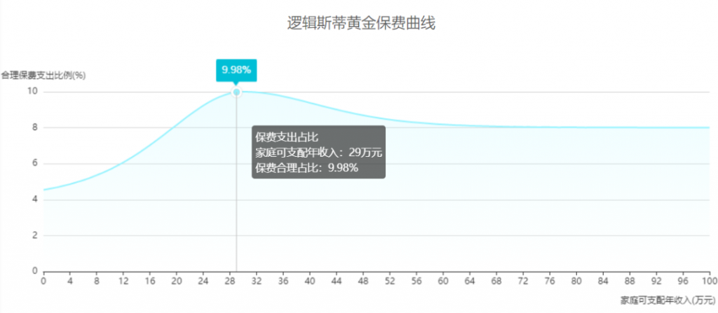 年收入30万的家庭，如何配置保险？插图6