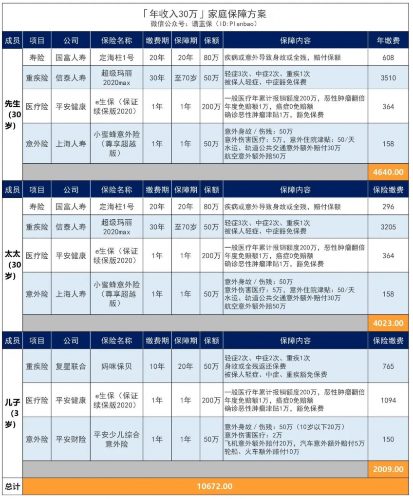 年收入30万的家庭，如何配置保险？插图8