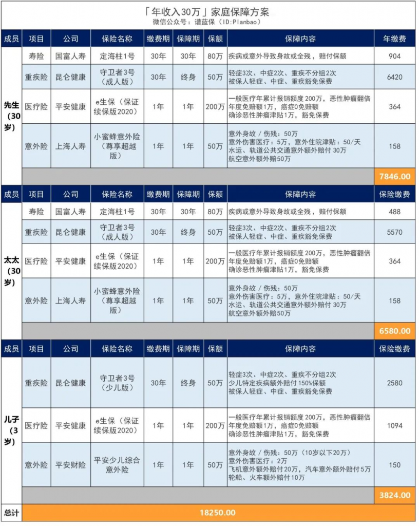 年收入30万的家庭，如何配置保险？插图10