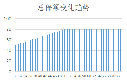 年收入30万的家庭，如何配置保险？插图14