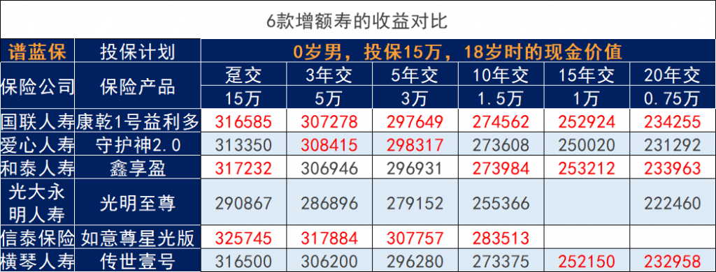 孩子压岁钱到底怎么理财才能更好的增值？2022年增额终身寿险哪家最好？插图6