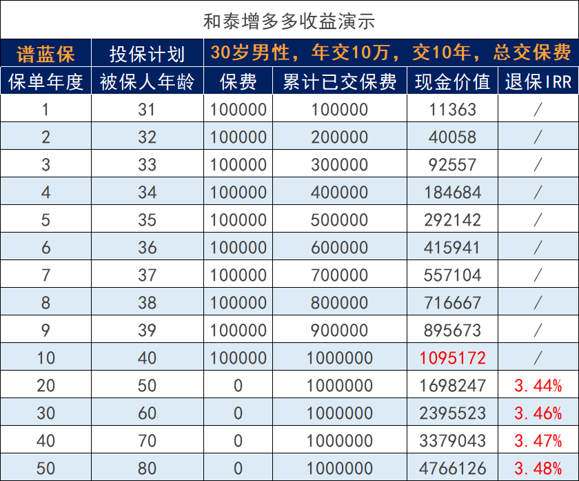 和泰人寿怎么样？2021年和泰人寿保险产品哪些值得购买？插图4