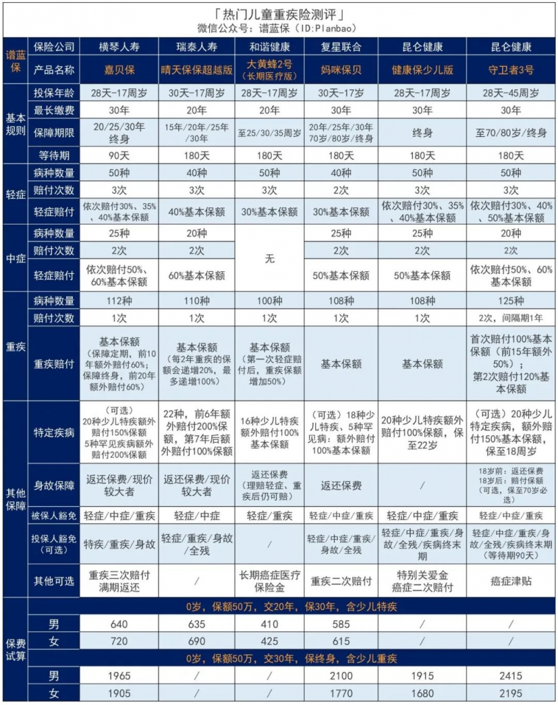 赔得又多，保障又全，这款少儿重疾险绝了插图12