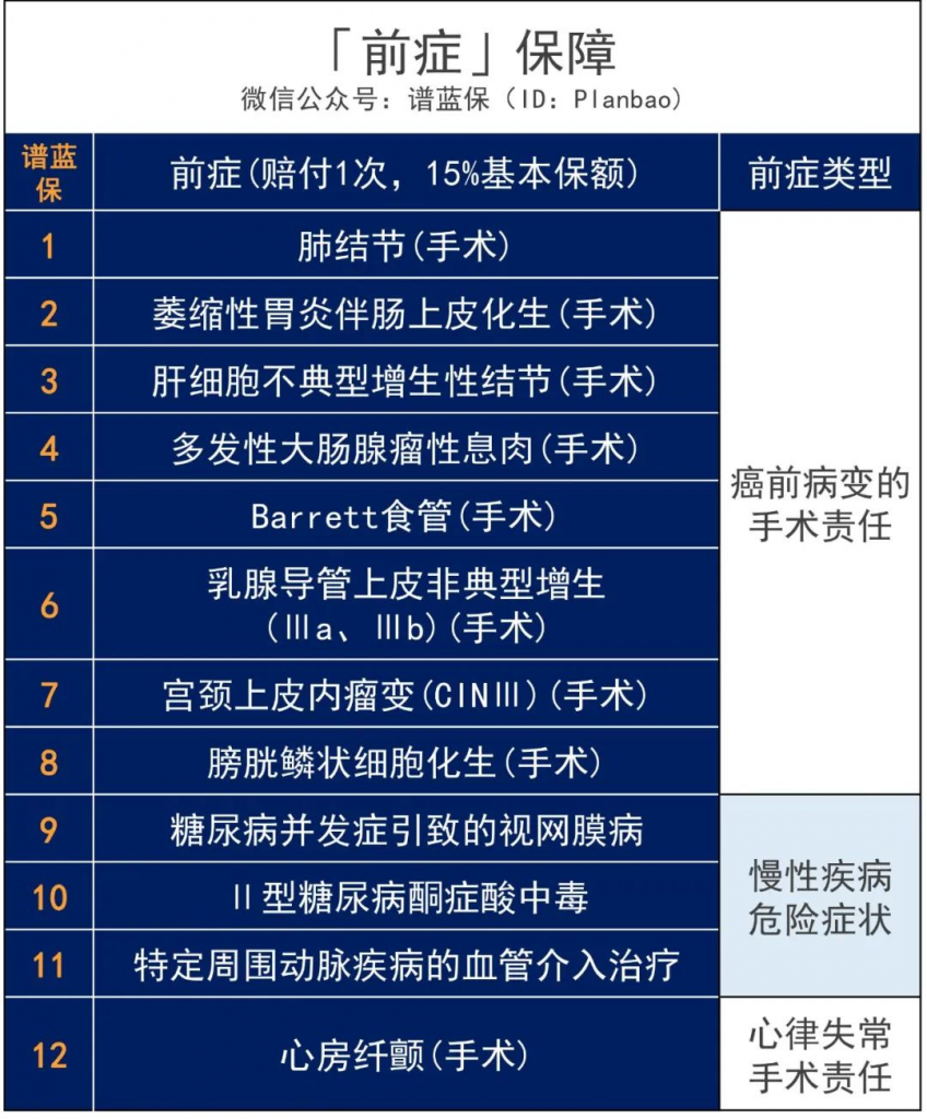 百惠保重疾险：比轻症还轻的“前症”也能赔，重疾险的花样越来越多了……插图4