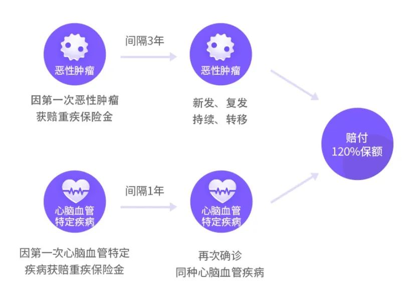 百惠保重疾险：比轻症还轻的“前症”也能赔，重疾险的花样越来越多了……插图16