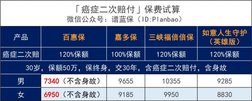 百惠保重疾险：比轻症还轻的“前症”也能赔，重疾险的花样越来越多了……插图20