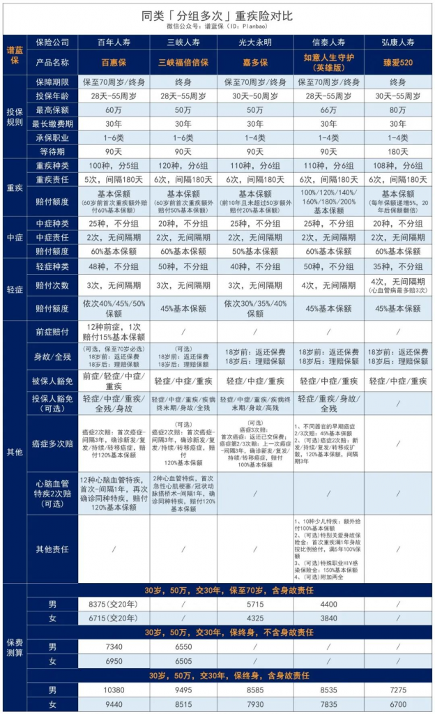 百惠保重疾险：比轻症还轻的“前症”也能赔，重疾险的花样越来越多了……插图26