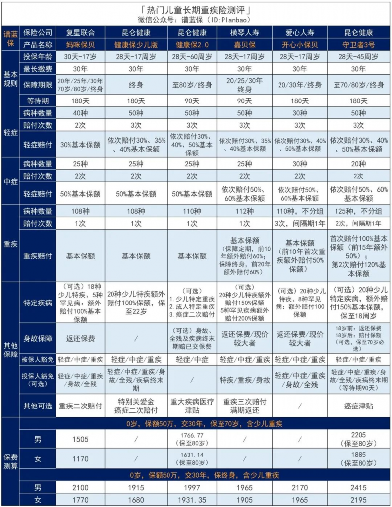 2020热销儿童重疾险汇总，给孩子选这款准没错！插图6