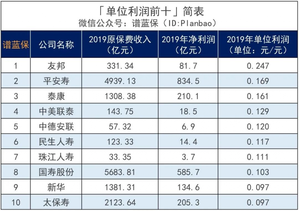 围观82家人身险公司收入情况，平均日赚6.6亿元……插图10