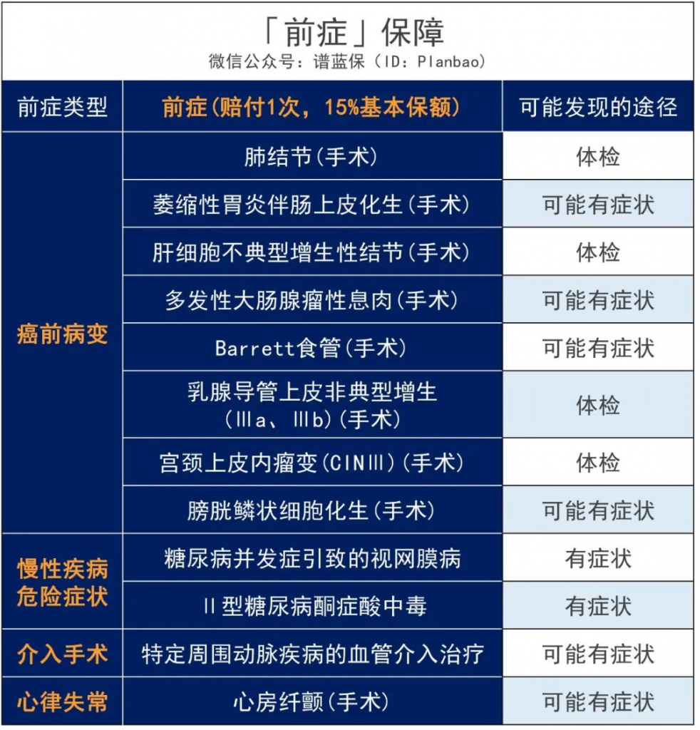 保前症的单次赔付重疾险来了，百年康惠保2.0又一力作插图4