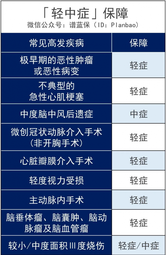 保前症的单次赔付重疾险来了，百年康惠保2.0又一力作插图8