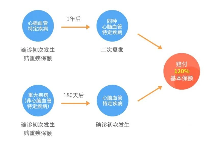 保前症的单次赔付重疾险来了，百年康惠保2.0又一力作插图18