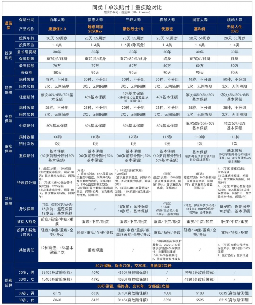 保前症的单次赔付重疾险来了，百年康惠保2.0又一力作插图28