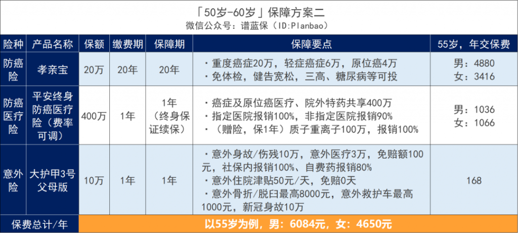 父母年纪大，还能买保险吗？插图4