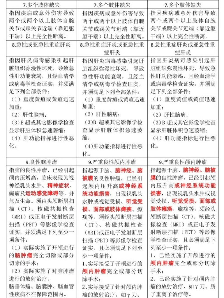 重疾又改新定义，以后投保要注意看这一条款！插图18