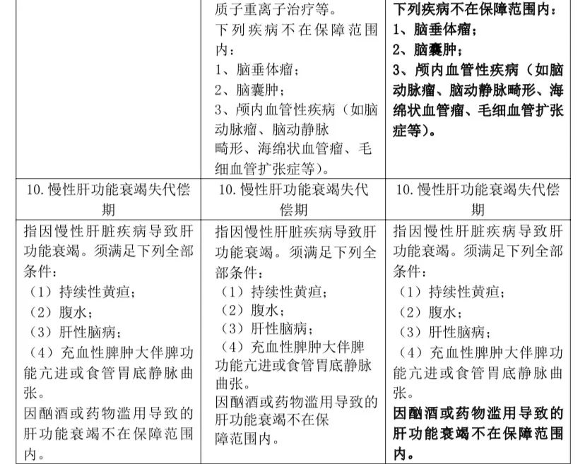 重疾又改新定义，以后投保要注意看这一条款！插图20