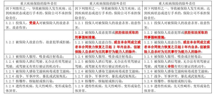 重疾又改新定义，以后投保要注意看这一条款！插图50