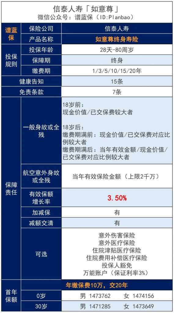 信泰如意尊增额终身寿险，一个终身锁定高收益、稳定又灵活的长期理财利器！插图4