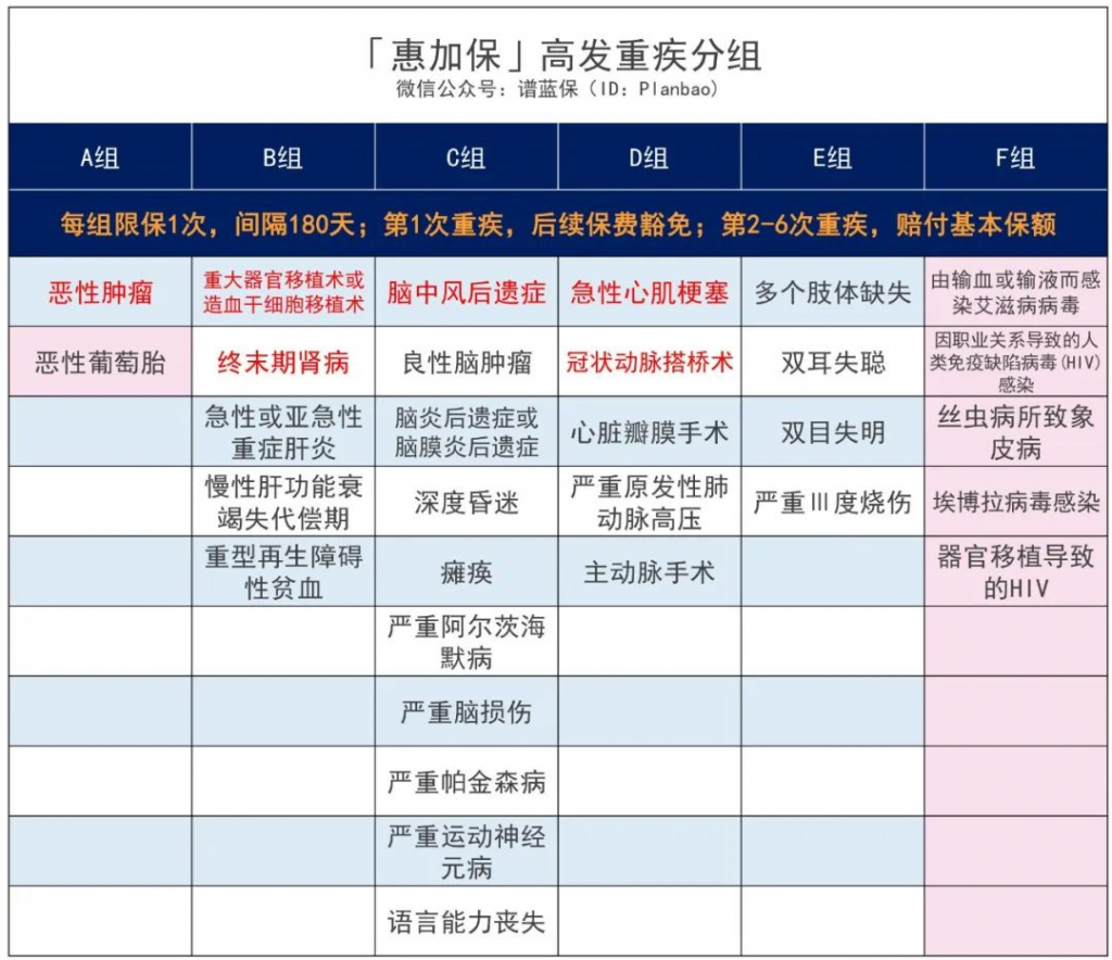 惠加保重大疾病保险，可谓是便宜管够的加保神器！插图10