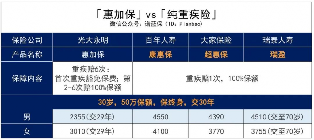 惠加保重大疾病保险，可谓是便宜管够的加保神器！插图12