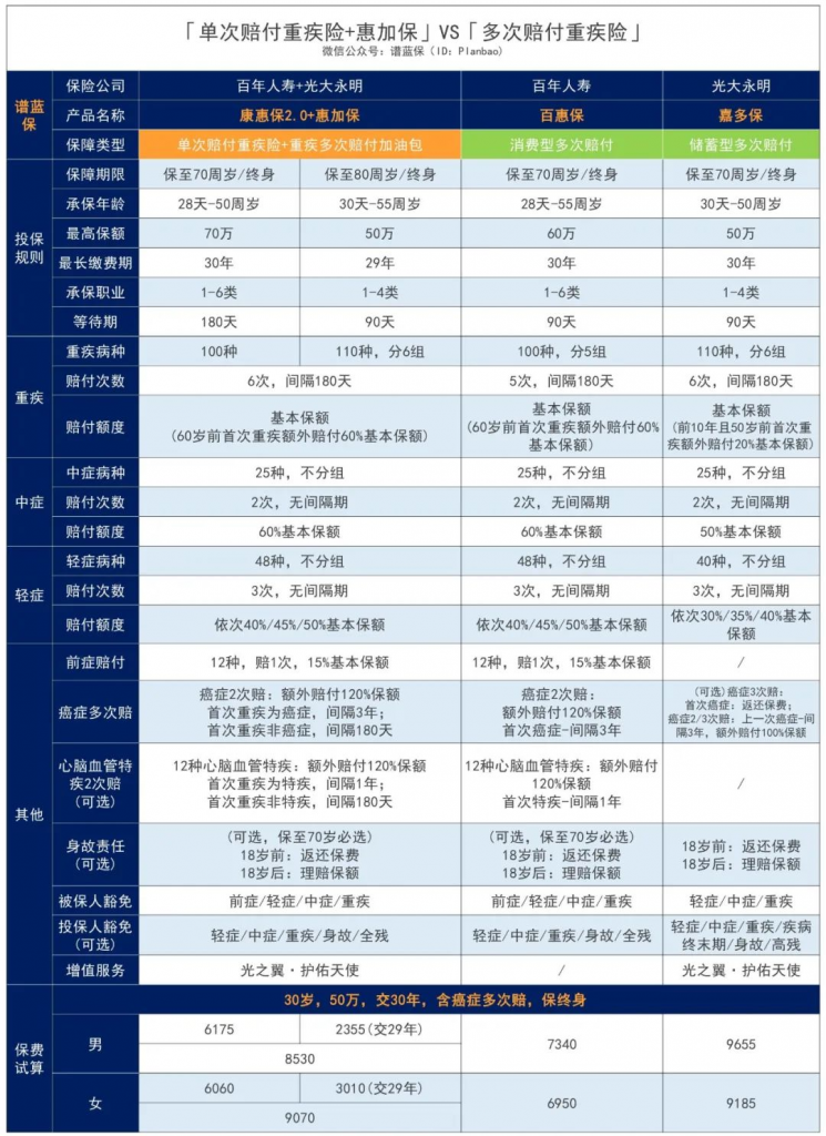 惠加保重大疾病保险，可谓是便宜管够的加保神器！插图14