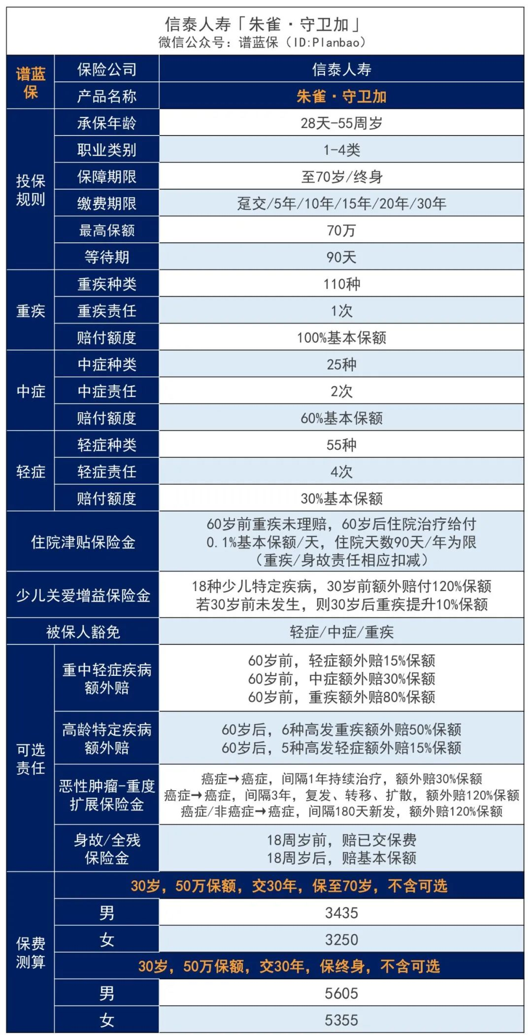 线上首创：没患重疾也能赔的重疾险！插图2